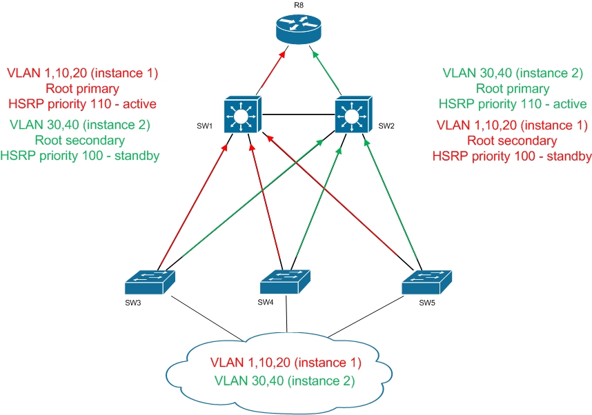 MHSRP+MSTP topology