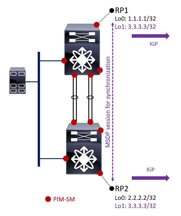 anycast-rp-msdp