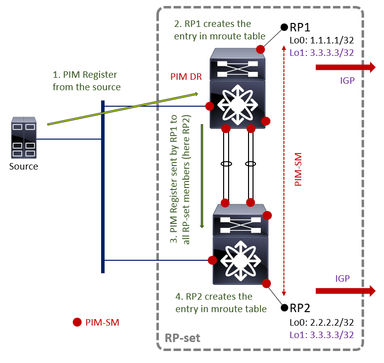 anycast-rp-pim-detailed