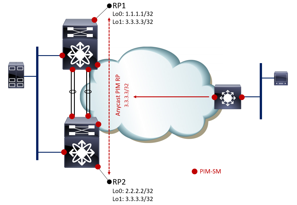 anycast-rp-pim-overview