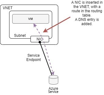 Azure private endpoints