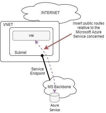 Azure service endpoints