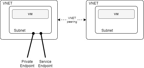 Azure private / service endpoints