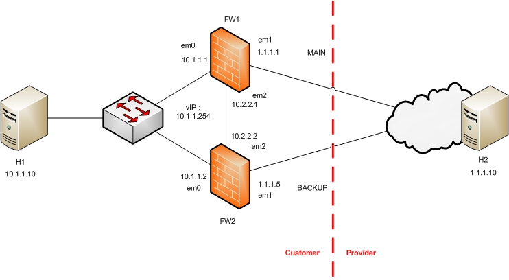 CARP topology