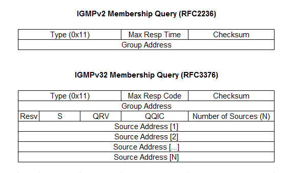 igmpv2-igmpv3-membership-request