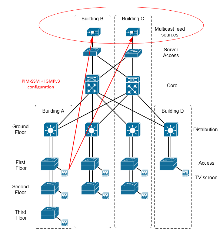 ssm-topology-example